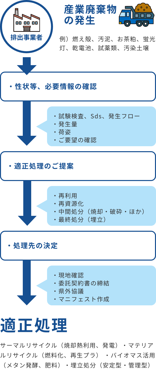 産業廃棄物適正処理の流れの図